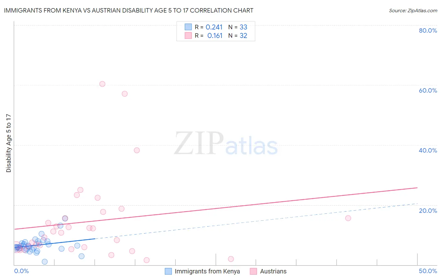Immigrants from Kenya vs Austrian Disability Age 5 to 17