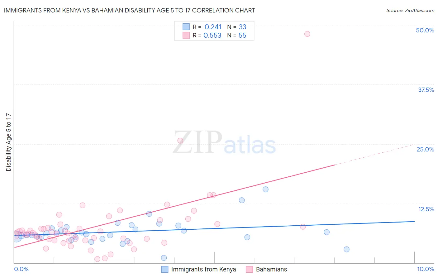 Immigrants from Kenya vs Bahamian Disability Age 5 to 17