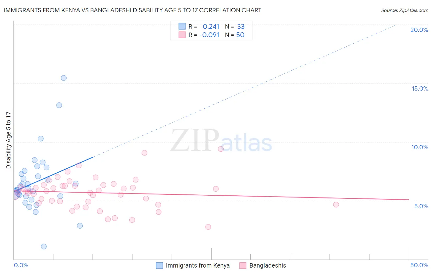 Immigrants from Kenya vs Bangladeshi Disability Age 5 to 17