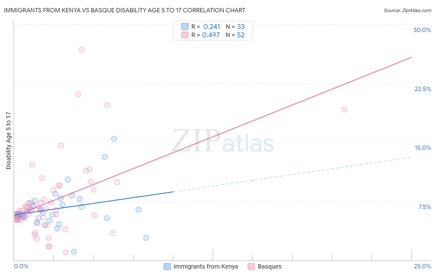 Immigrants from Kenya vs Basque Disability Age 5 to 17