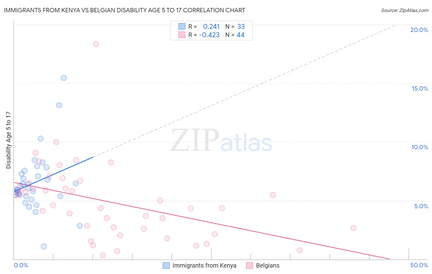 Immigrants from Kenya vs Belgian Disability Age 5 to 17