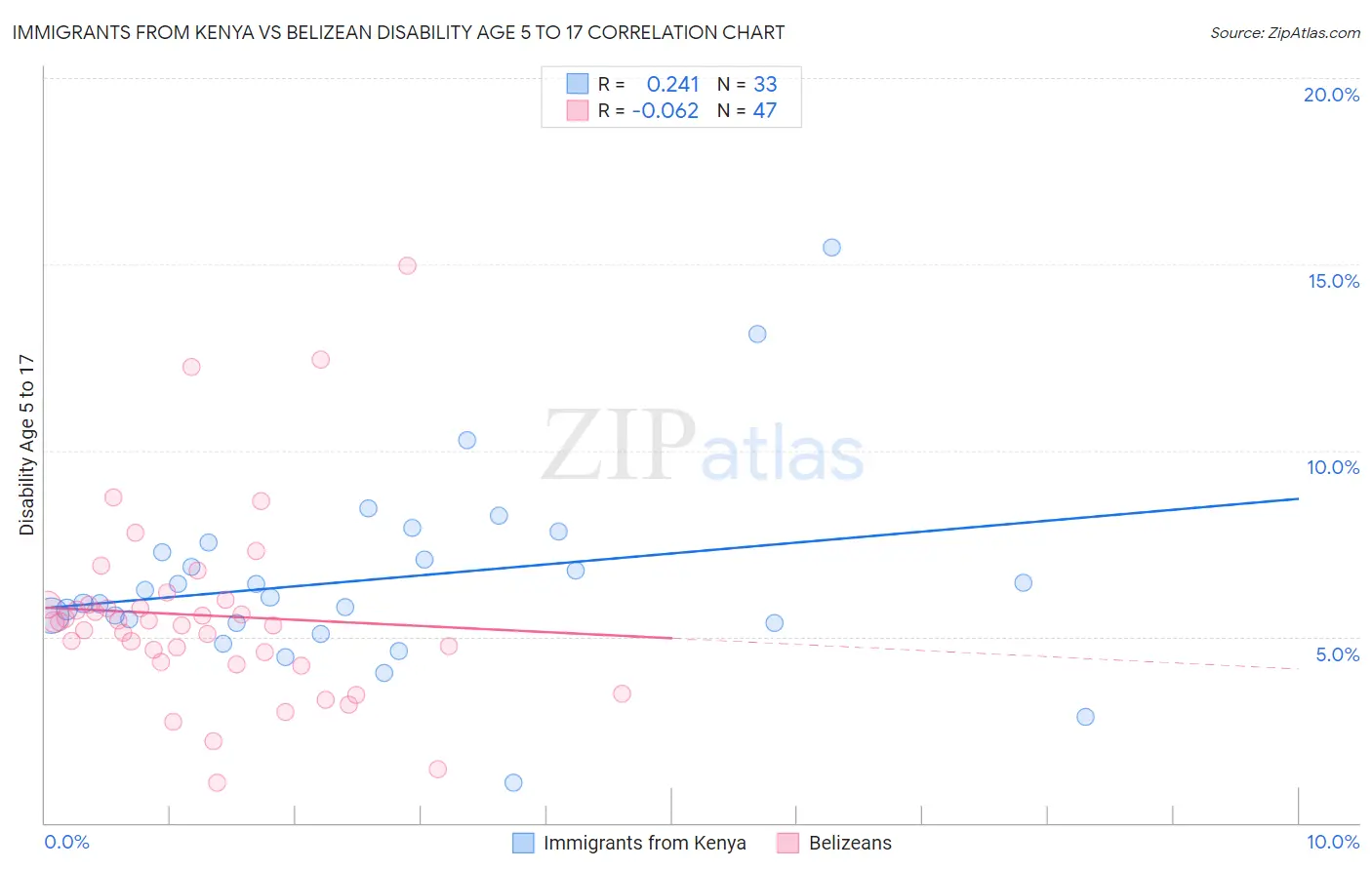 Immigrants from Kenya vs Belizean Disability Age 5 to 17