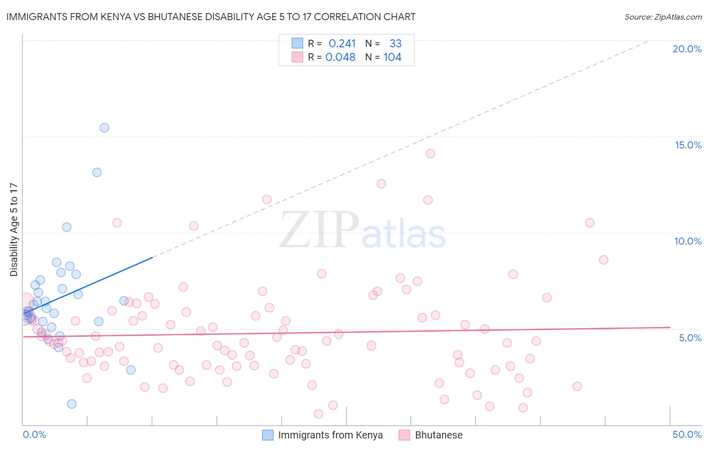 Immigrants from Kenya vs Bhutanese Disability Age 5 to 17