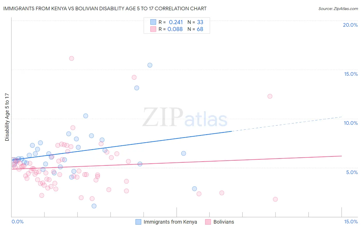 Immigrants from Kenya vs Bolivian Disability Age 5 to 17