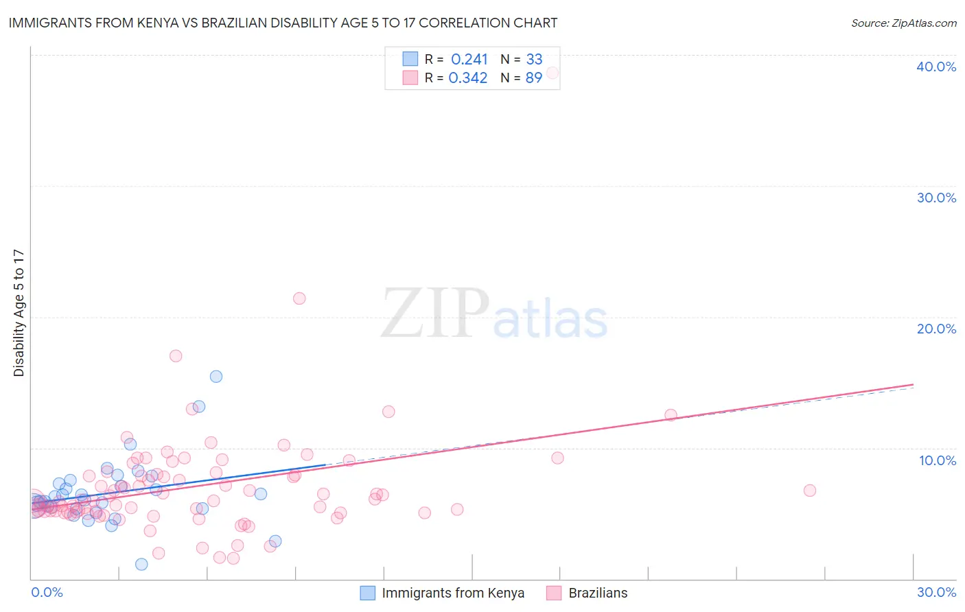 Immigrants from Kenya vs Brazilian Disability Age 5 to 17