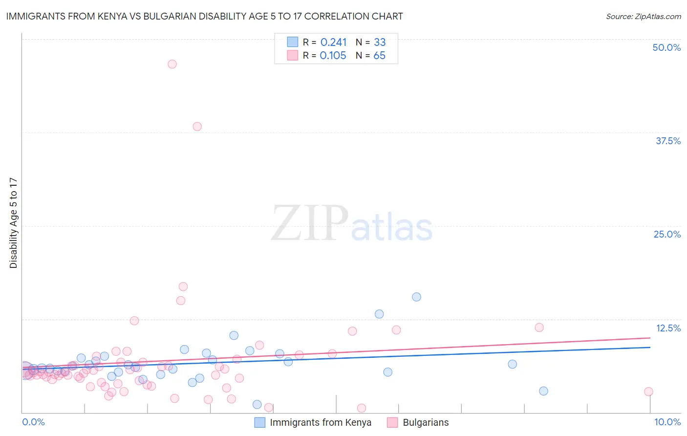 Immigrants from Kenya vs Bulgarian Disability Age 5 to 17