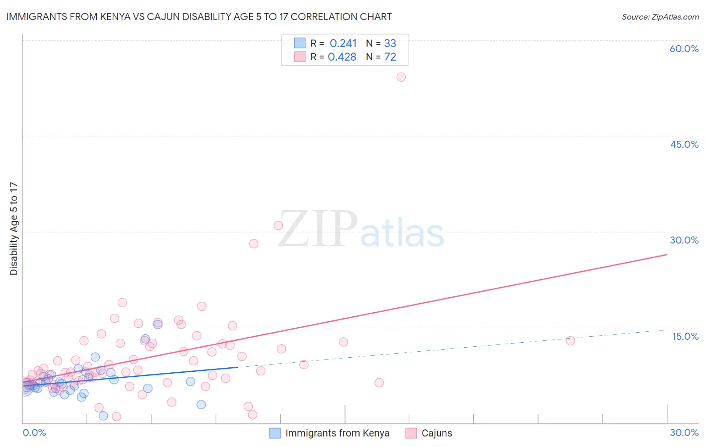 Immigrants from Kenya vs Cajun Disability Age 5 to 17
