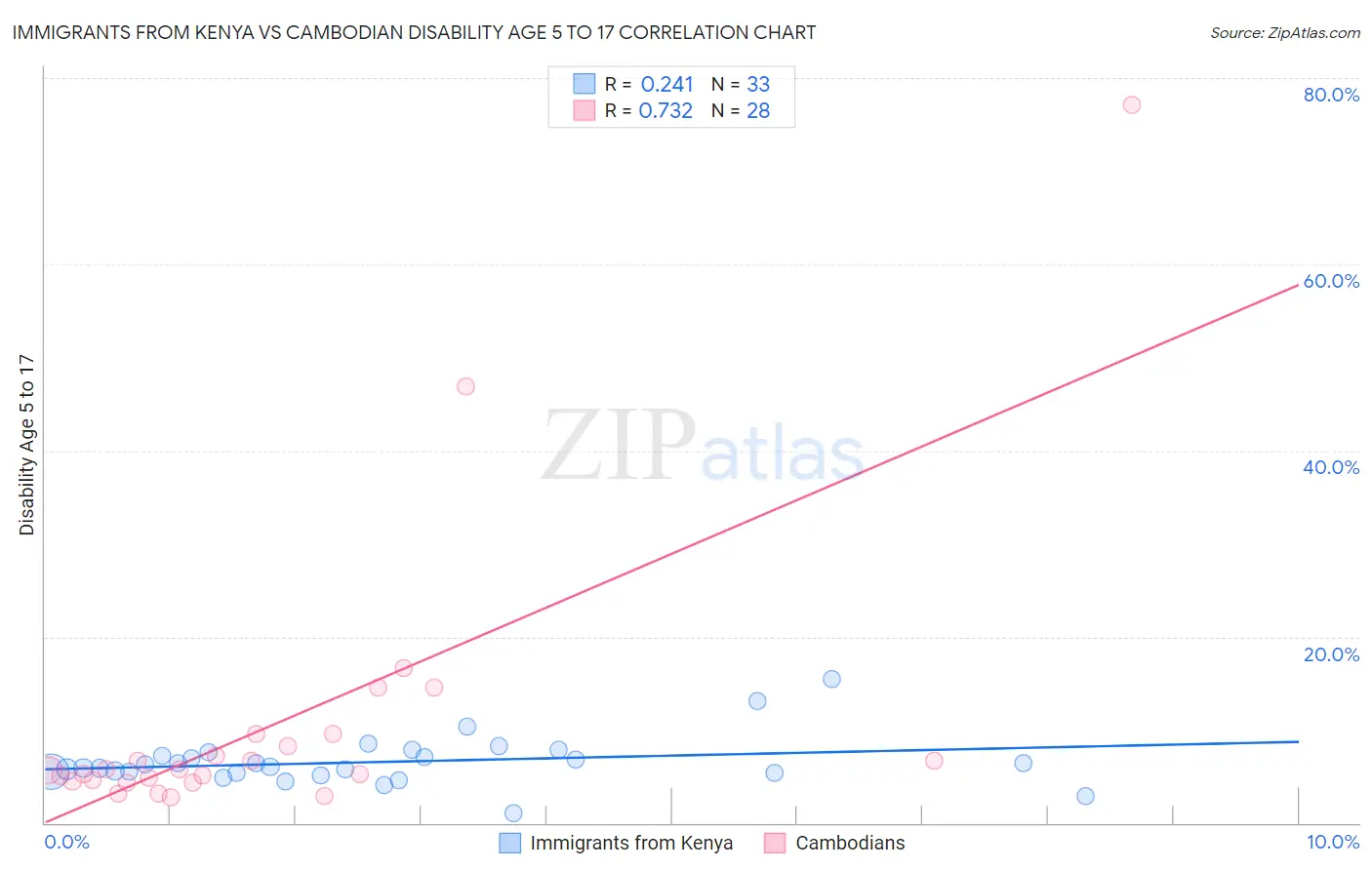 Immigrants from Kenya vs Cambodian Disability Age 5 to 17