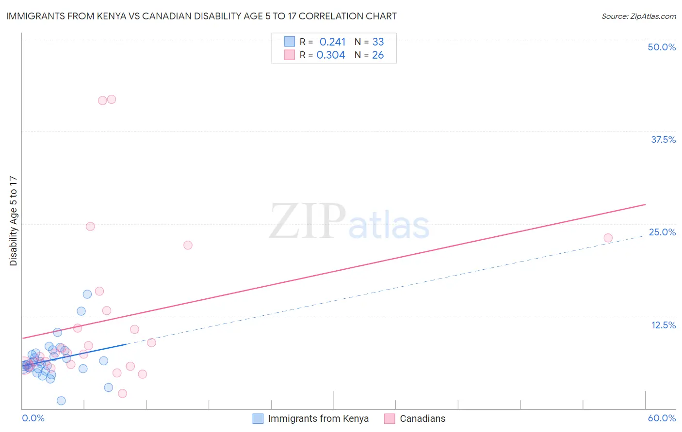 Immigrants from Kenya vs Canadian Disability Age 5 to 17