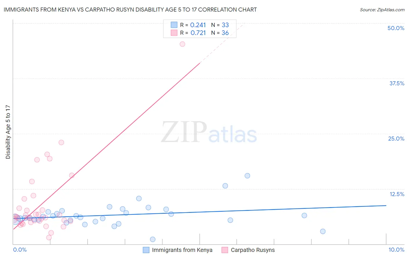 Immigrants from Kenya vs Carpatho Rusyn Disability Age 5 to 17