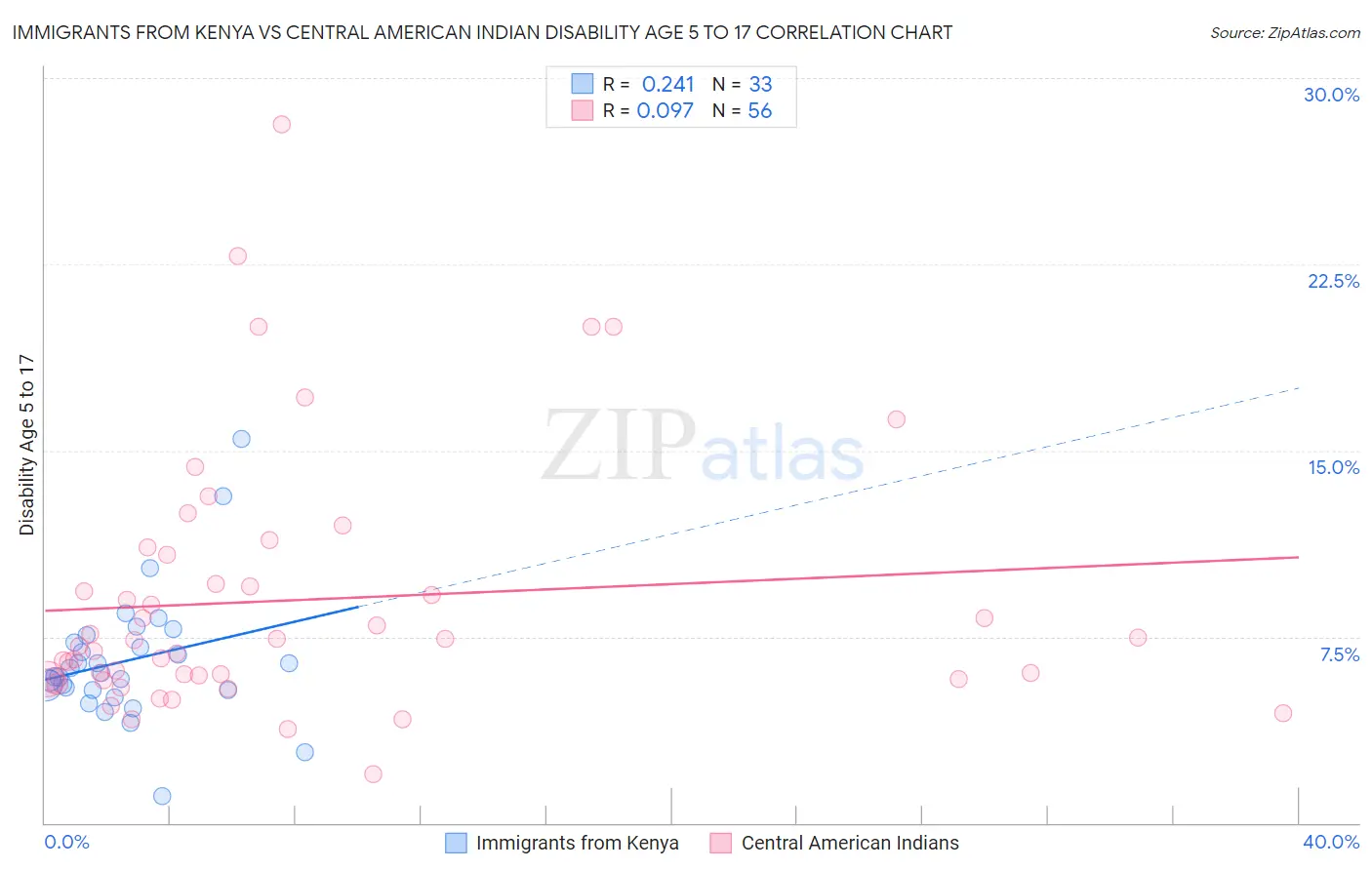 Immigrants from Kenya vs Central American Indian Disability Age 5 to 17