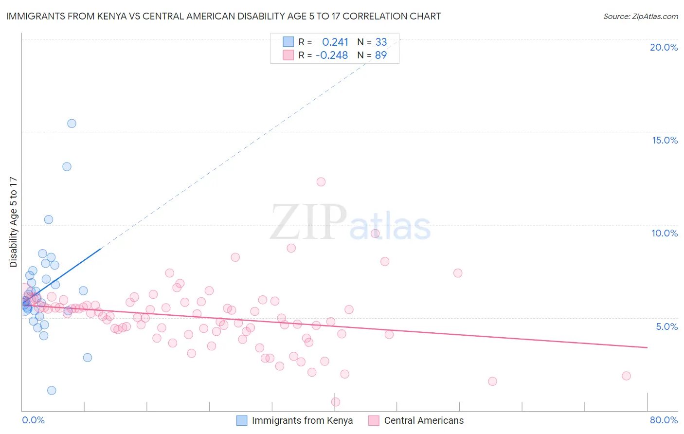 Immigrants from Kenya vs Central American Disability Age 5 to 17