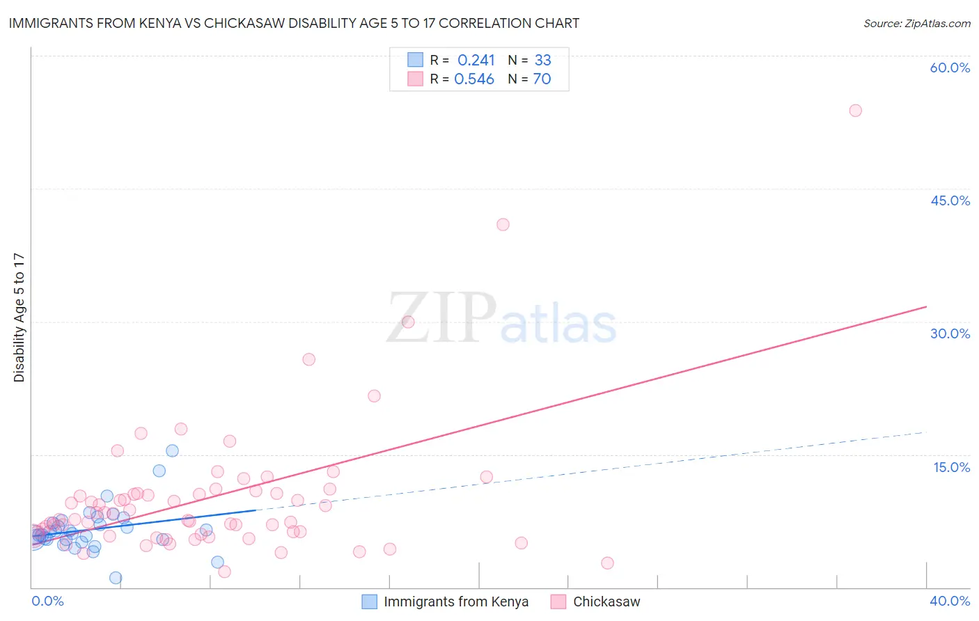 Immigrants from Kenya vs Chickasaw Disability Age 5 to 17