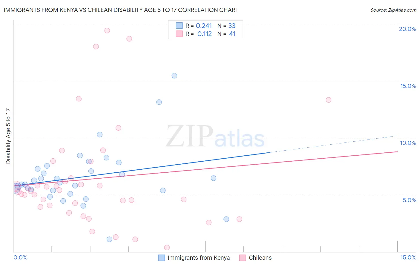 Immigrants from Kenya vs Chilean Disability Age 5 to 17
