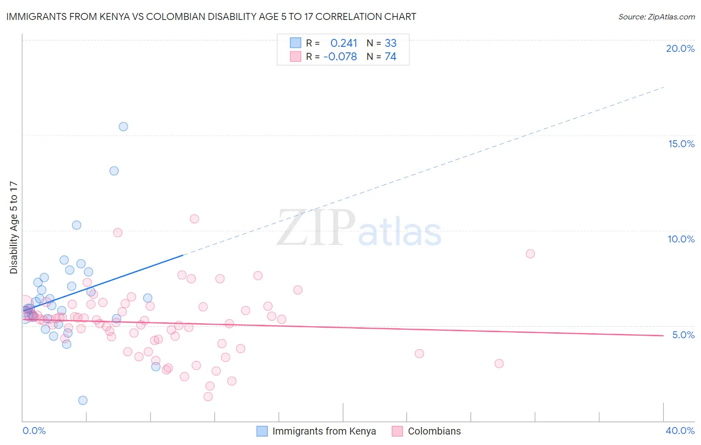 Immigrants from Kenya vs Colombian Disability Age 5 to 17