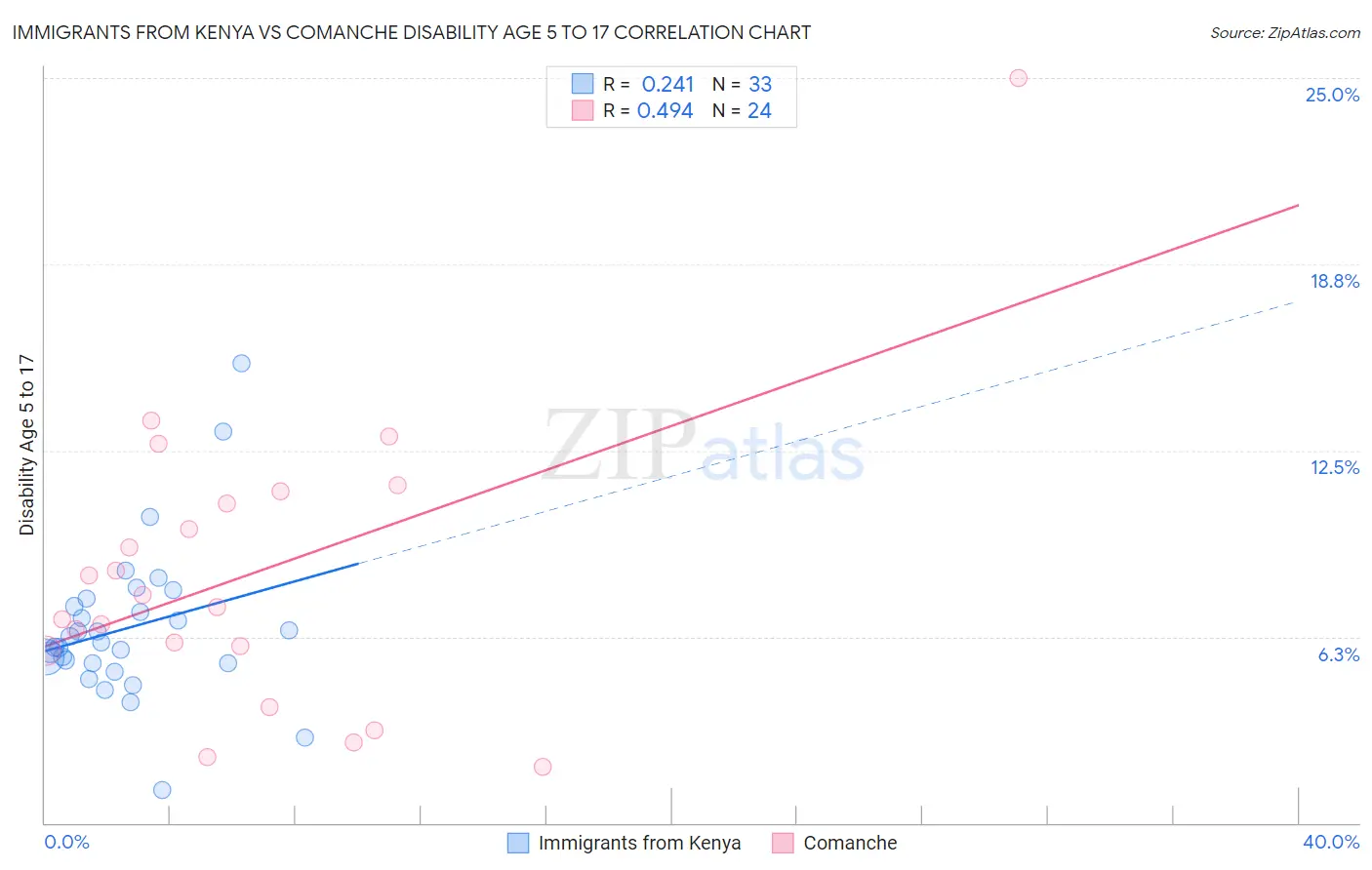 Immigrants from Kenya vs Comanche Disability Age 5 to 17