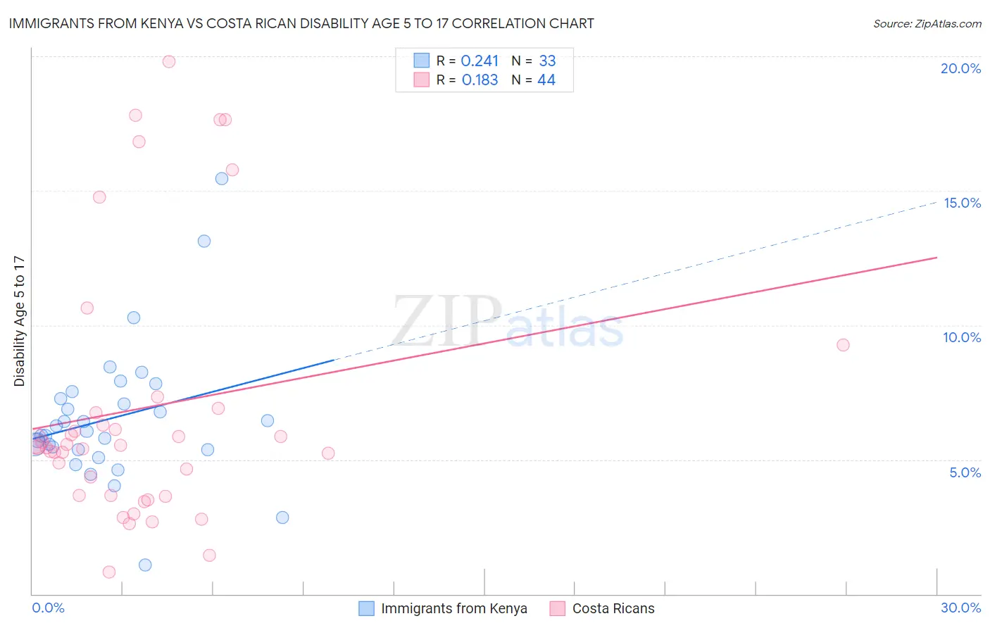 Immigrants from Kenya vs Costa Rican Disability Age 5 to 17