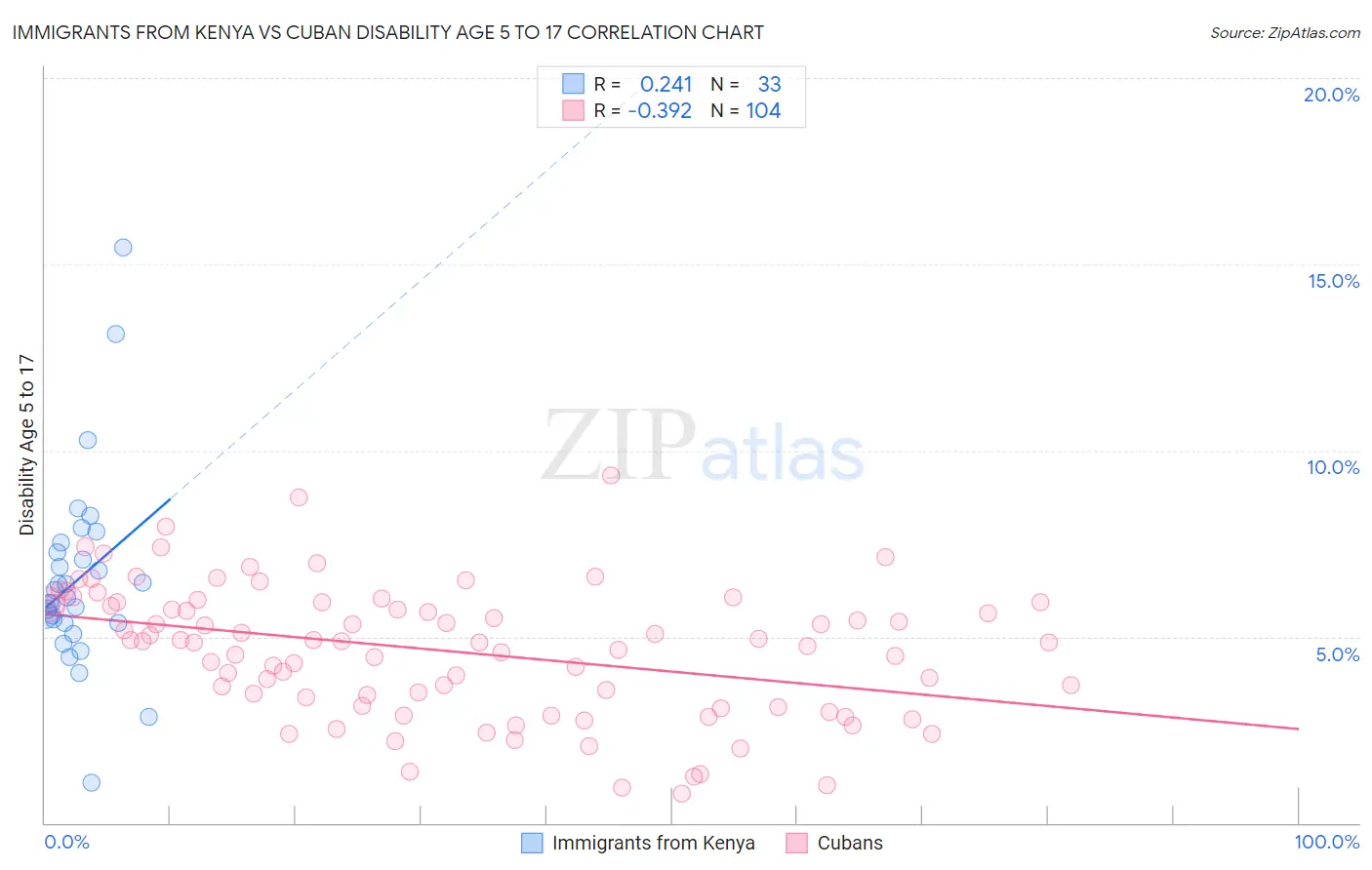 Immigrants from Kenya vs Cuban Disability Age 5 to 17