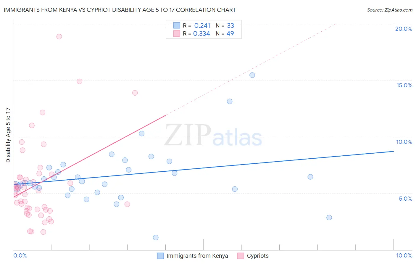 Immigrants from Kenya vs Cypriot Disability Age 5 to 17