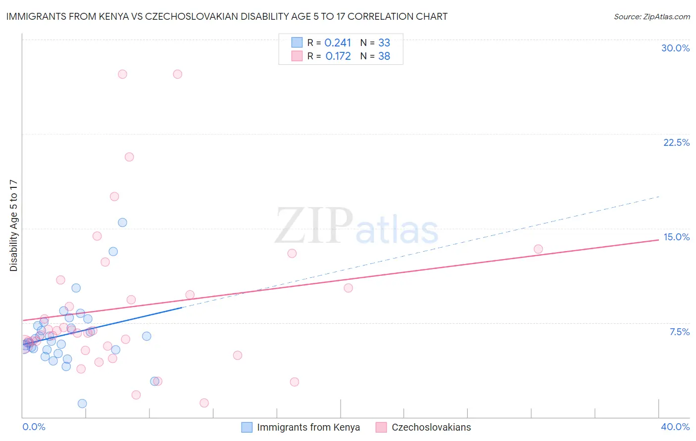 Immigrants from Kenya vs Czechoslovakian Disability Age 5 to 17