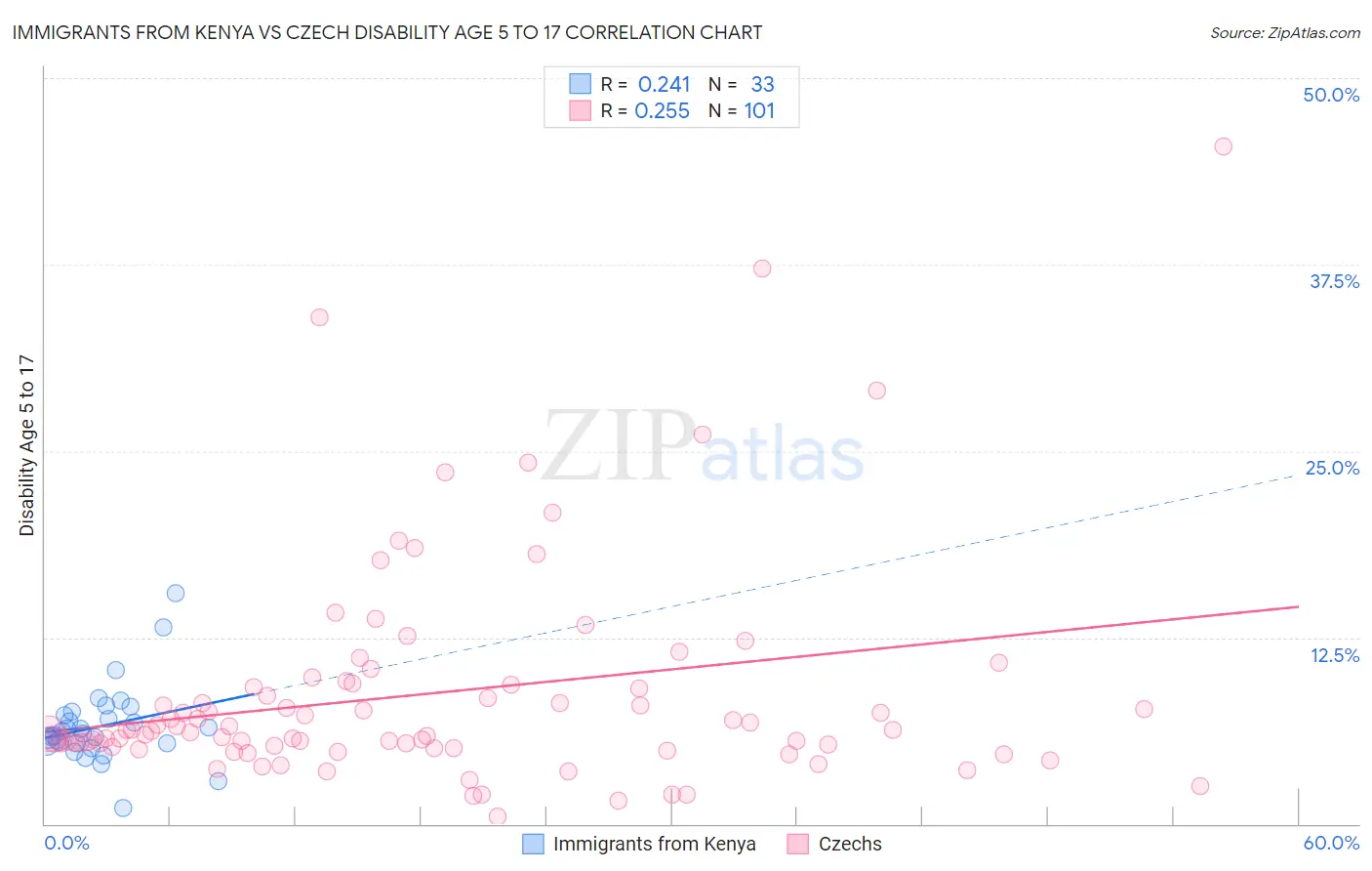 Immigrants from Kenya vs Czech Disability Age 5 to 17