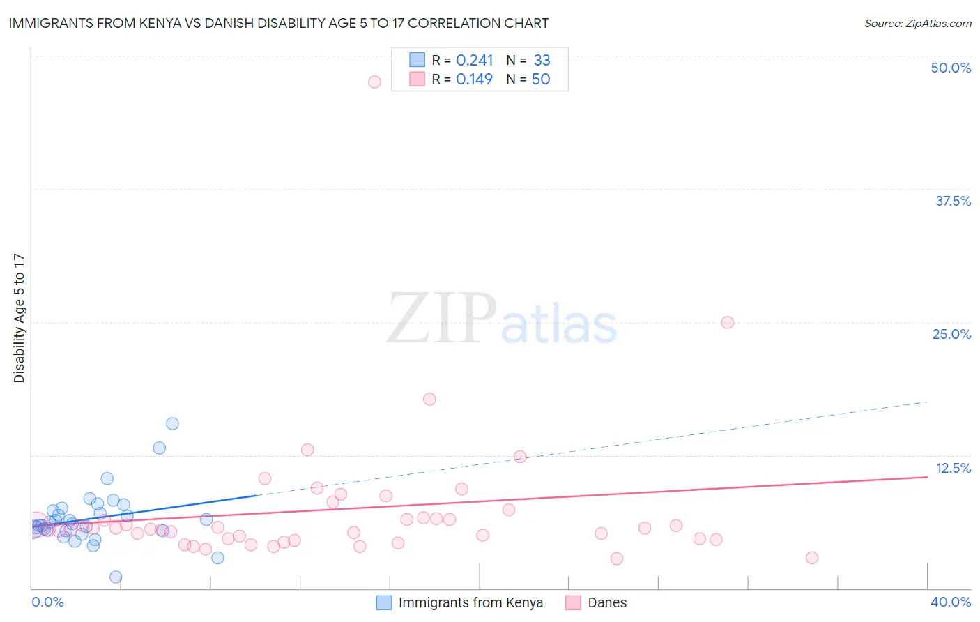 Immigrants from Kenya vs Danish Disability Age 5 to 17
