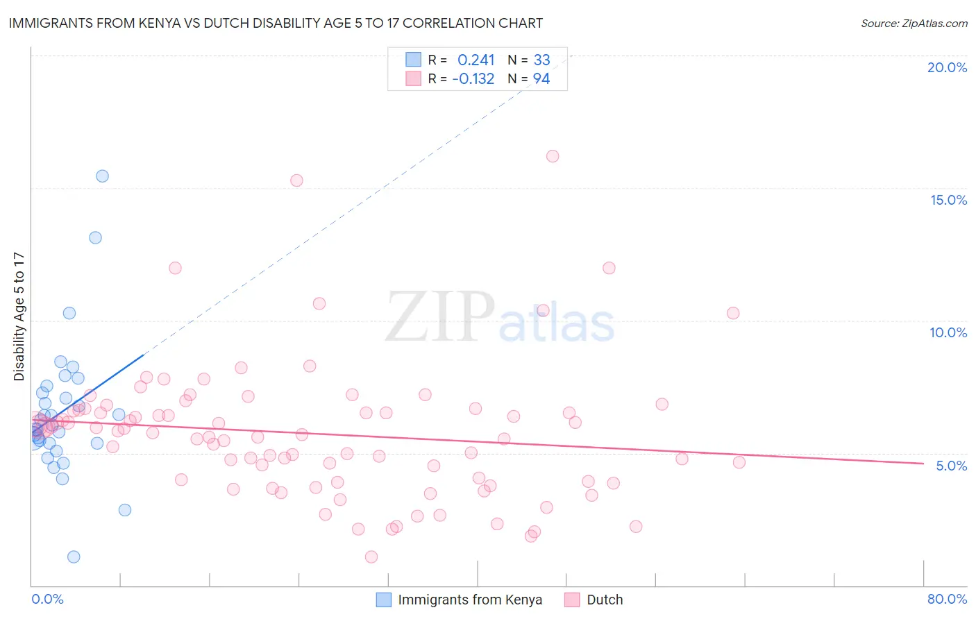 Immigrants from Kenya vs Dutch Disability Age 5 to 17