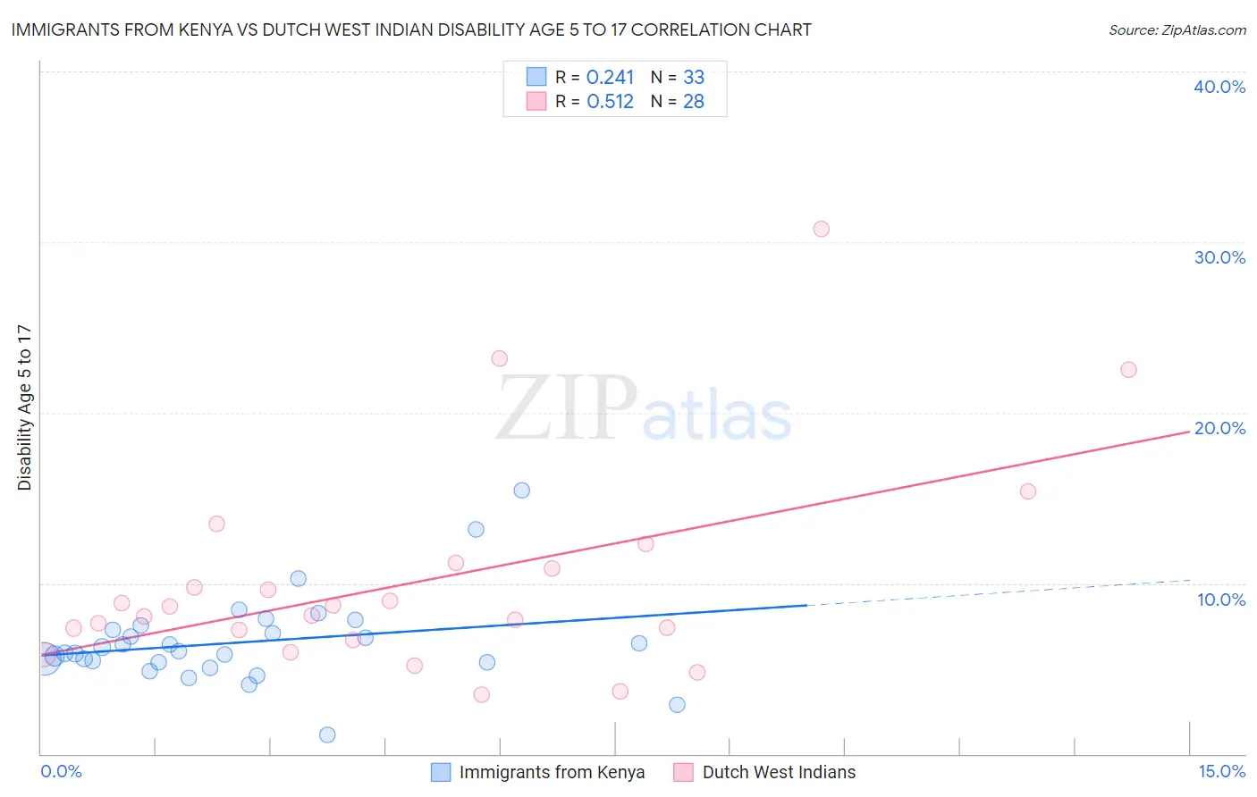Immigrants from Kenya vs Dutch West Indian Disability Age 5 to 17
