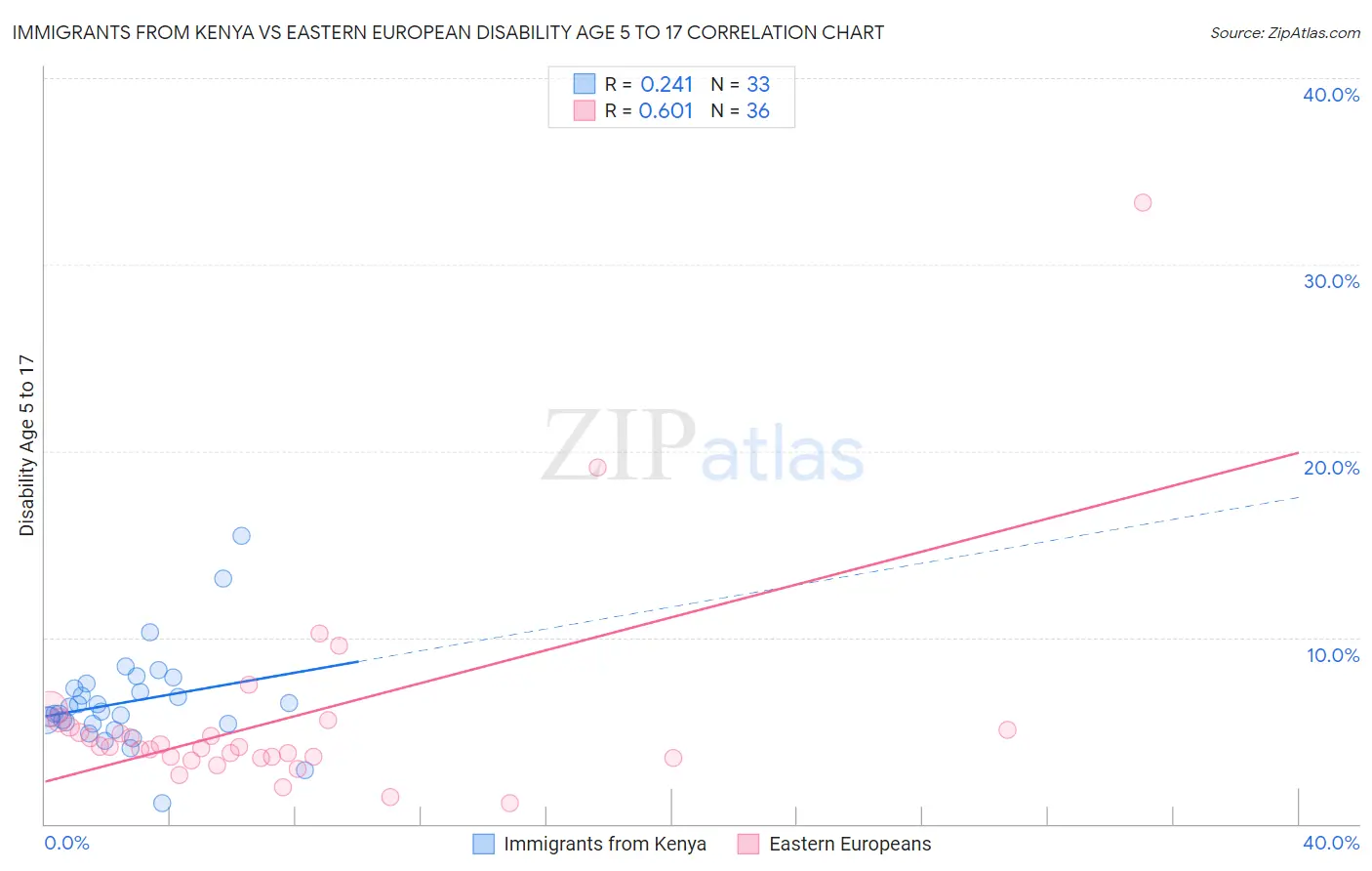 Immigrants from Kenya vs Eastern European Disability Age 5 to 17