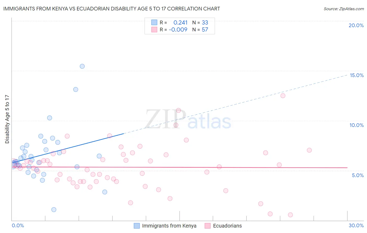 Immigrants from Kenya vs Ecuadorian Disability Age 5 to 17