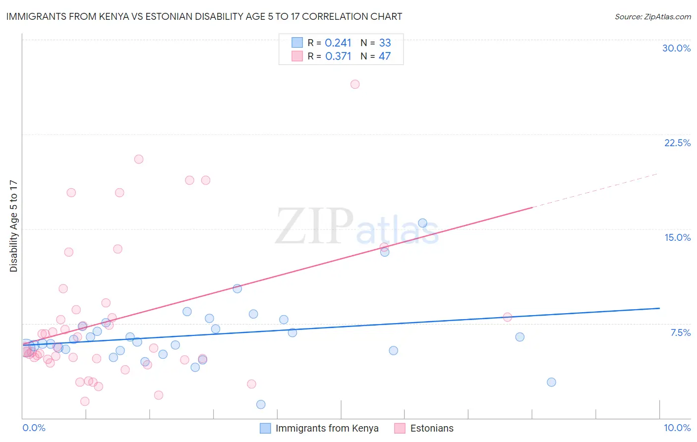 Immigrants from Kenya vs Estonian Disability Age 5 to 17