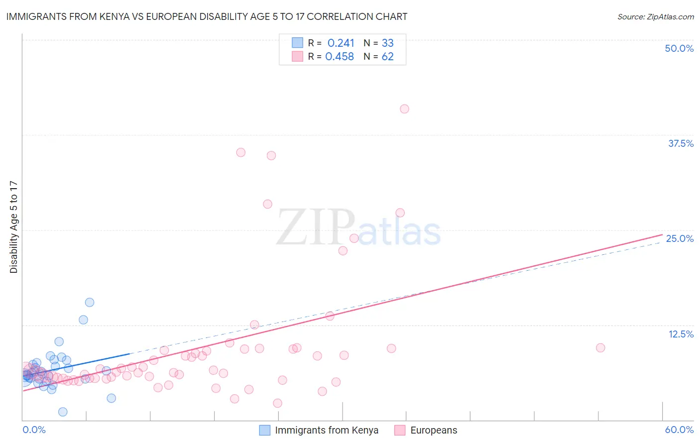 Immigrants from Kenya vs European Disability Age 5 to 17
