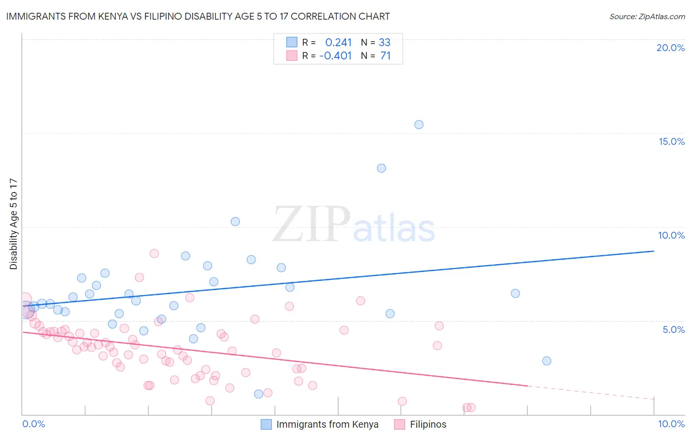 Immigrants from Kenya vs Filipino Disability Age 5 to 17