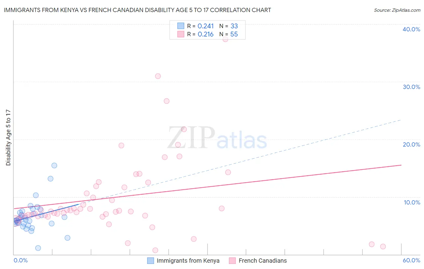 Immigrants from Kenya vs French Canadian Disability Age 5 to 17