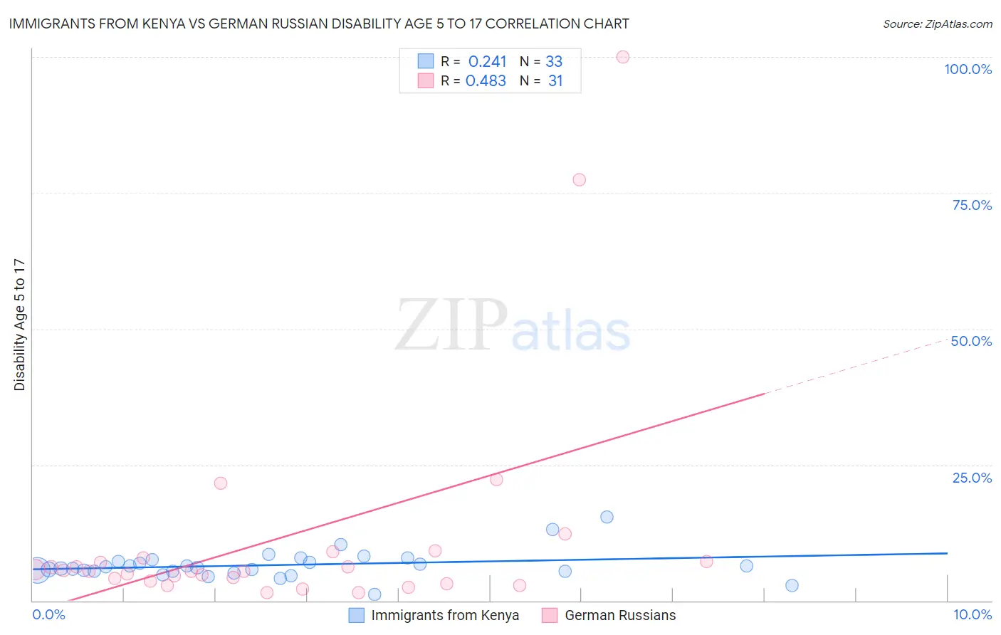 Immigrants from Kenya vs German Russian Disability Age 5 to 17