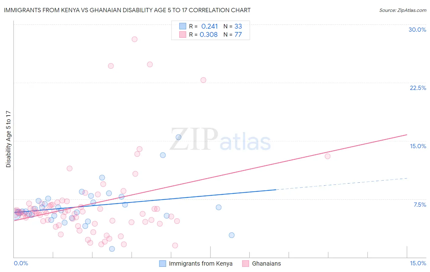 Immigrants from Kenya vs Ghanaian Disability Age 5 to 17
