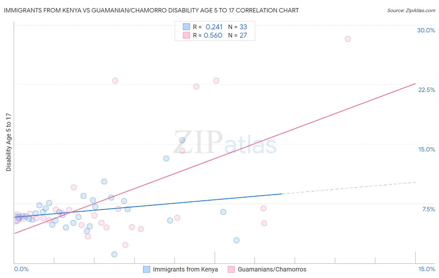 Immigrants from Kenya vs Guamanian/Chamorro Disability Age 5 to 17