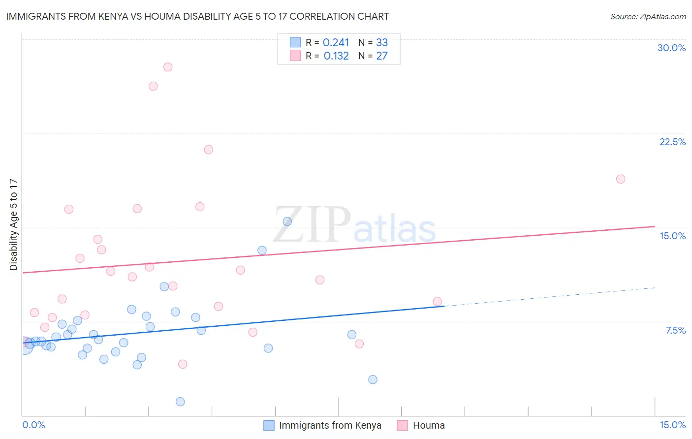 Immigrants from Kenya vs Houma Disability Age 5 to 17