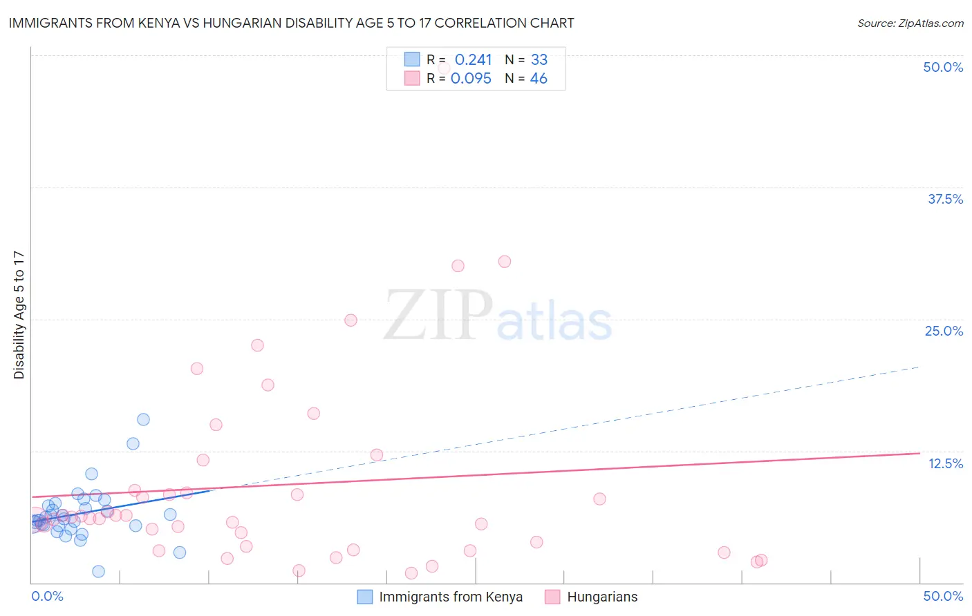 Immigrants from Kenya vs Hungarian Disability Age 5 to 17