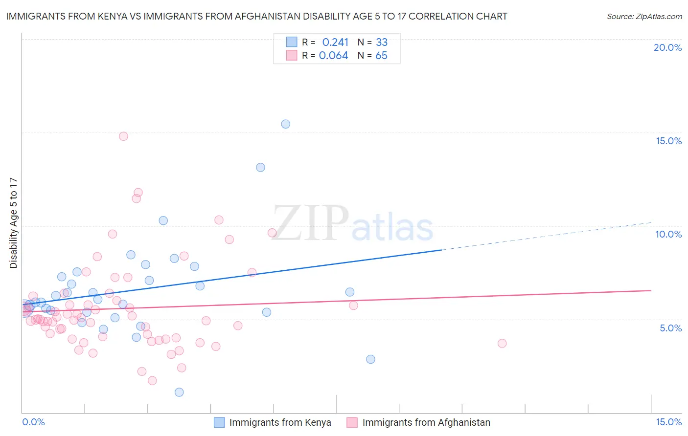 Immigrants from Kenya vs Immigrants from Afghanistan Disability Age 5 to 17