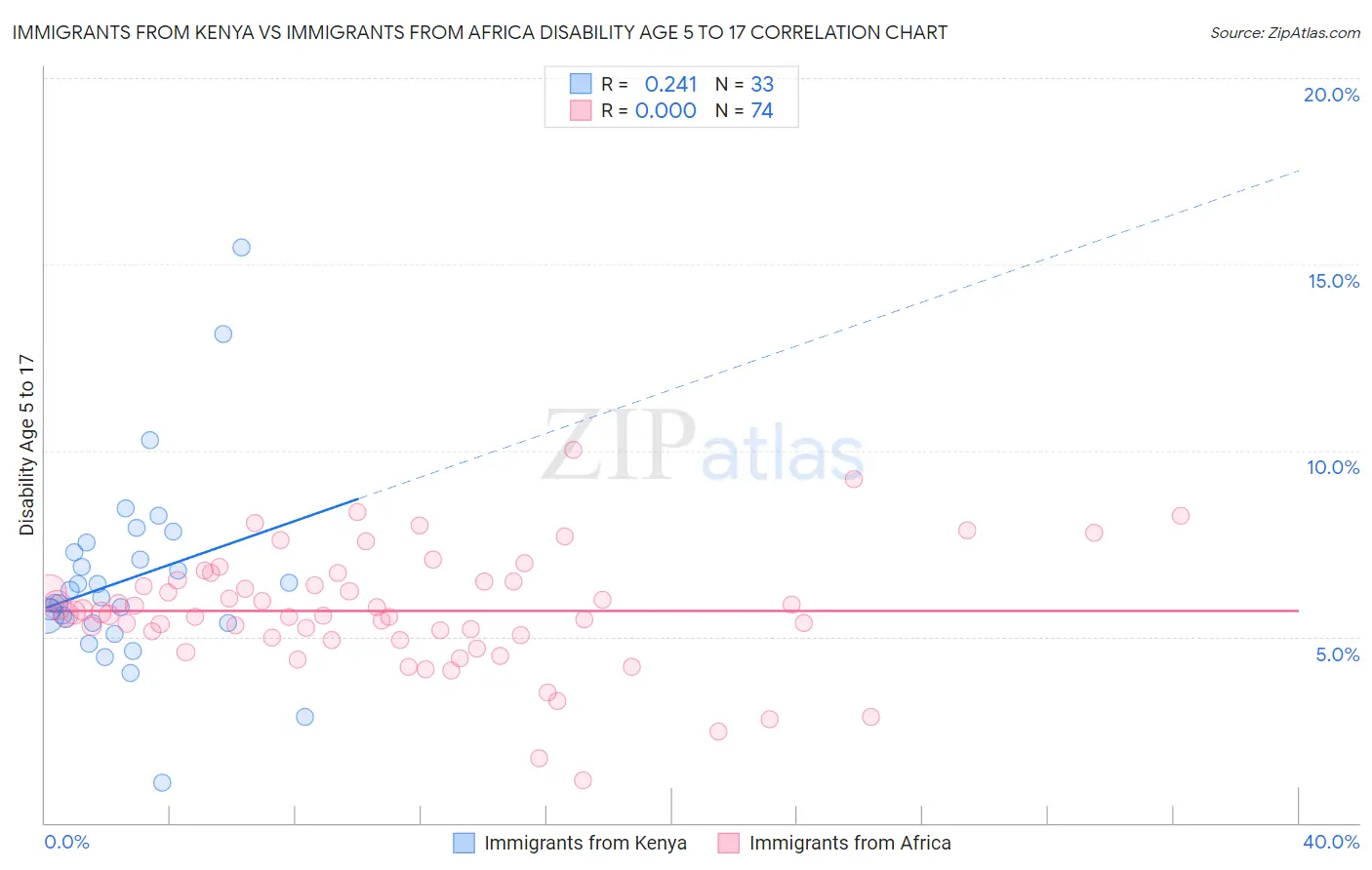 Immigrants from Kenya vs Immigrants from Africa Disability Age 5 to 17