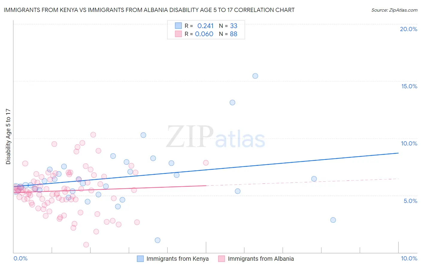Immigrants from Kenya vs Immigrants from Albania Disability Age 5 to 17