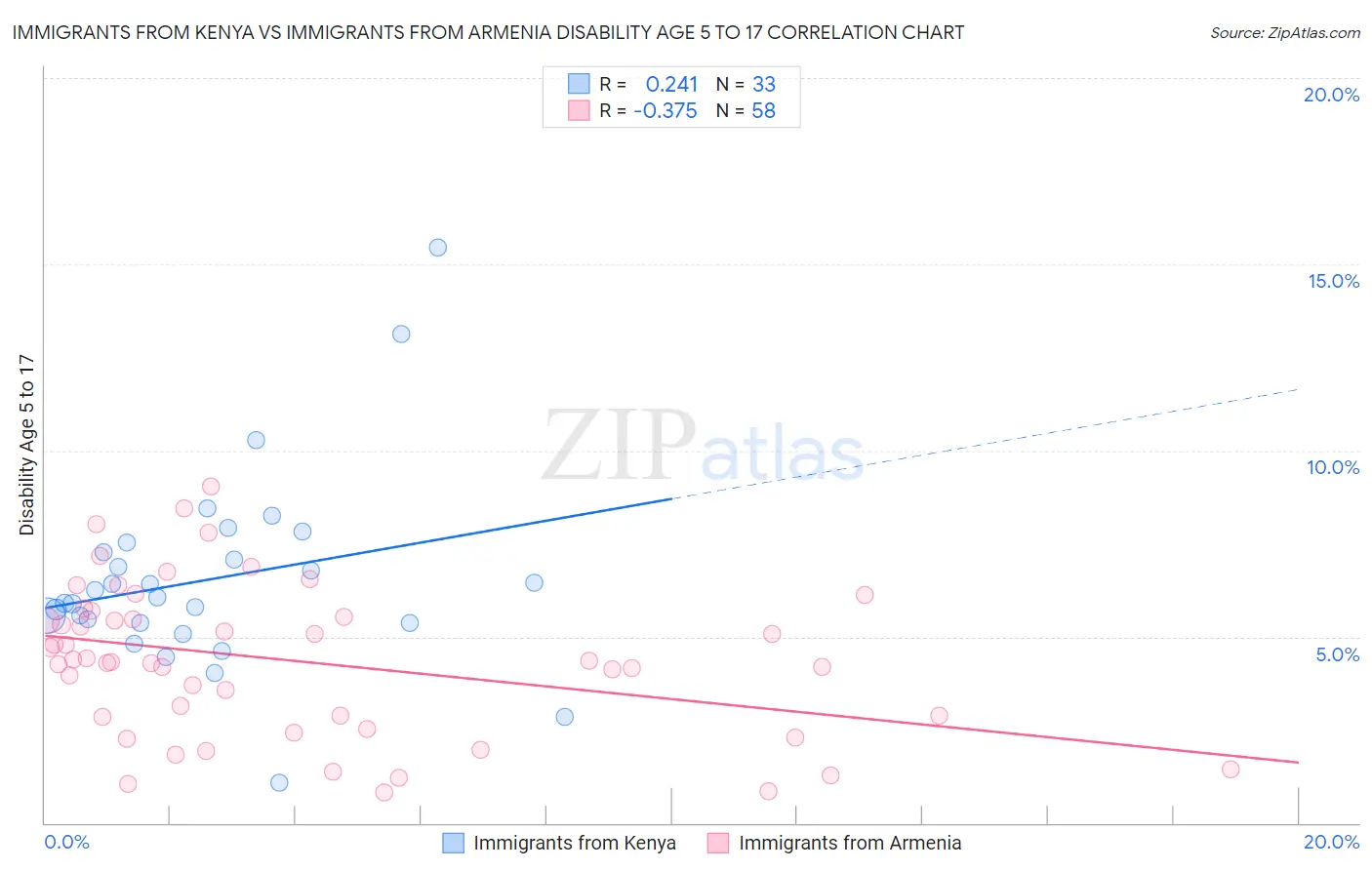 Immigrants from Kenya vs Immigrants from Armenia Disability Age 5 to 17