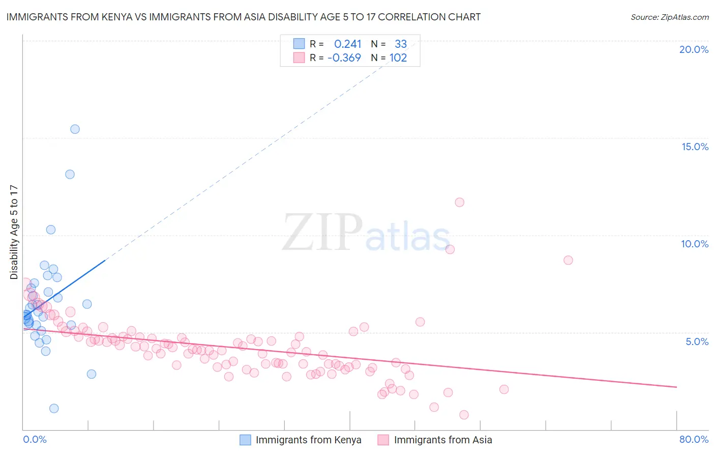 Immigrants from Kenya vs Immigrants from Asia Disability Age 5 to 17