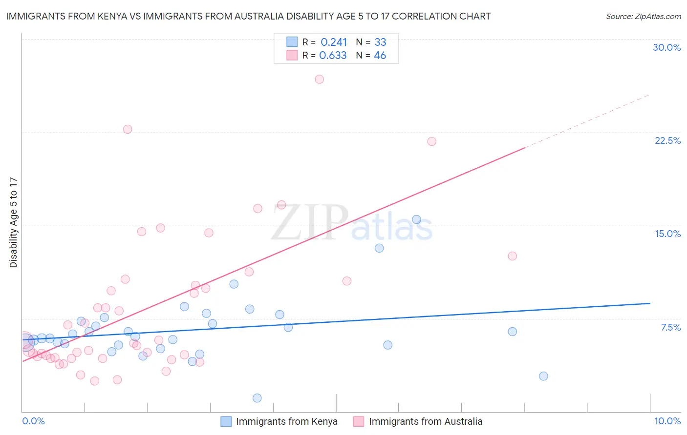 Immigrants from Kenya vs Immigrants from Australia Disability Age 5 to 17