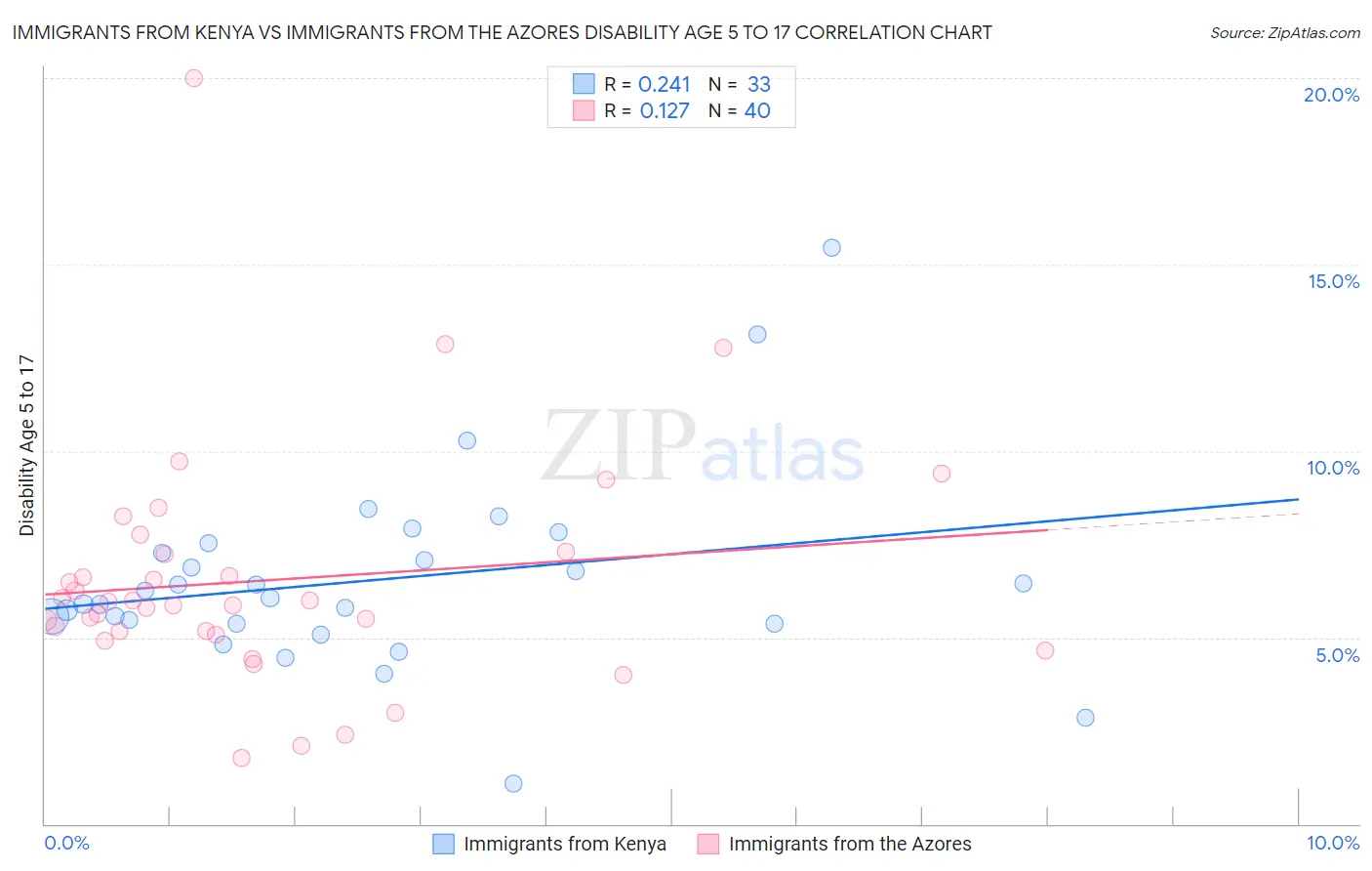 Immigrants from Kenya vs Immigrants from the Azores Disability Age 5 to 17