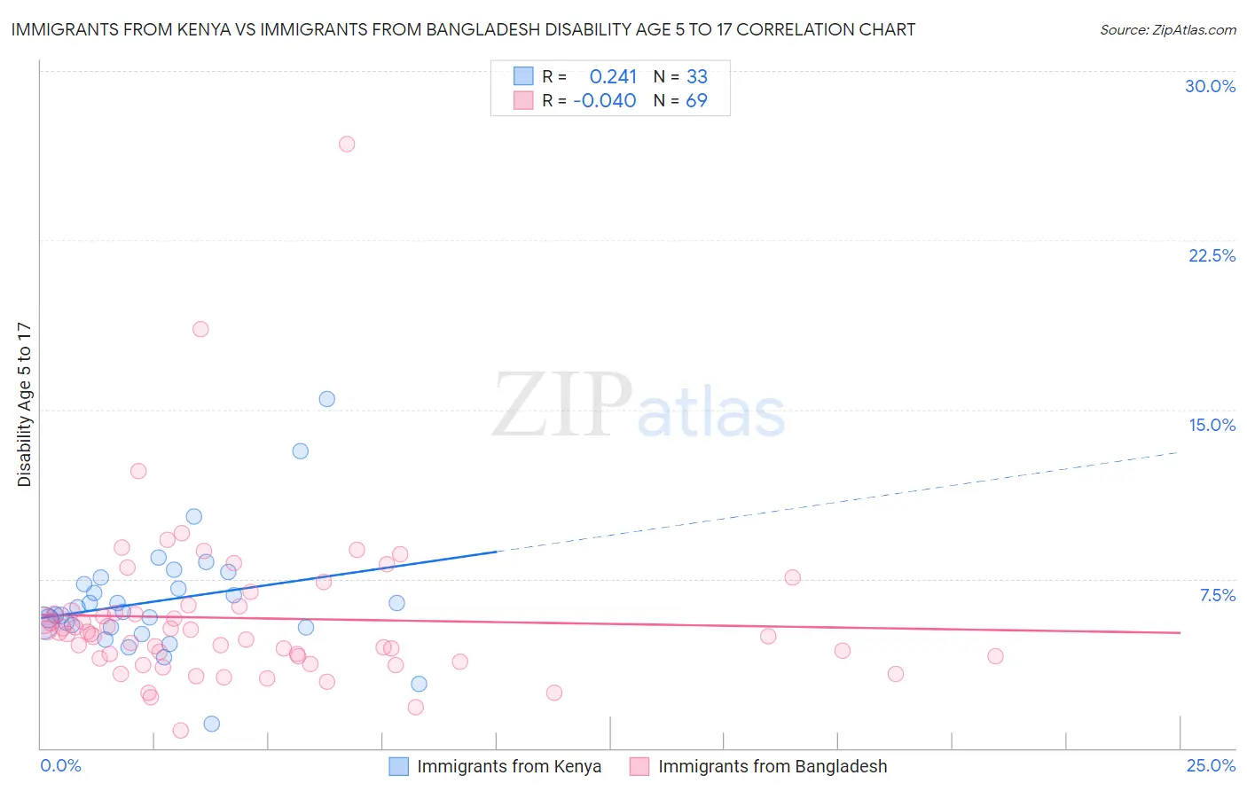 Immigrants from Kenya vs Immigrants from Bangladesh Disability Age 5 to 17
