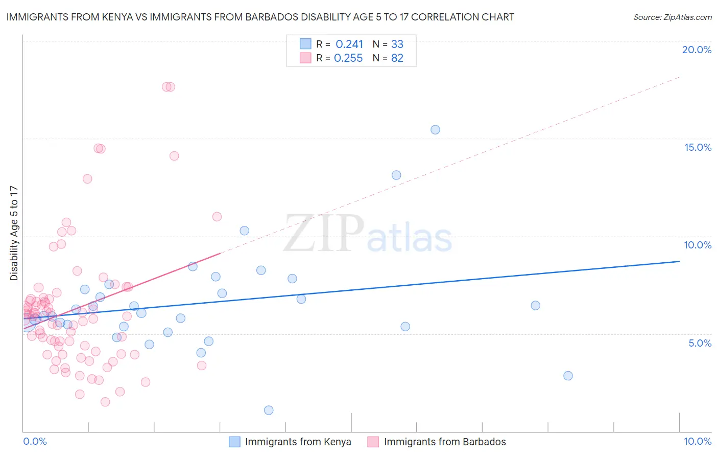 Immigrants from Kenya vs Immigrants from Barbados Disability Age 5 to 17