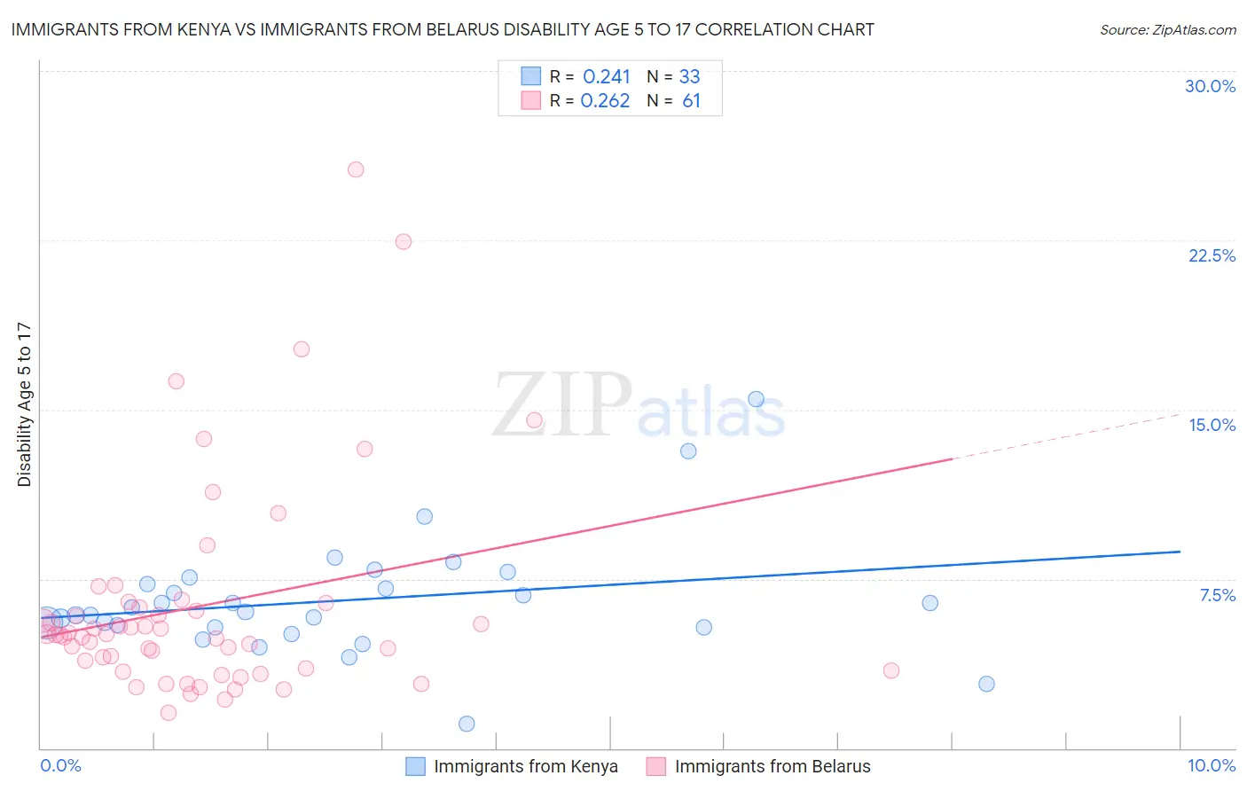 Immigrants from Kenya vs Immigrants from Belarus Disability Age 5 to 17