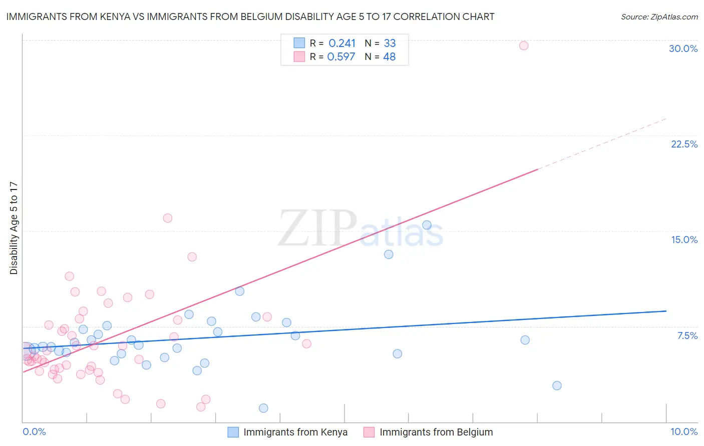 Immigrants from Kenya vs Immigrants from Belgium Disability Age 5 to 17